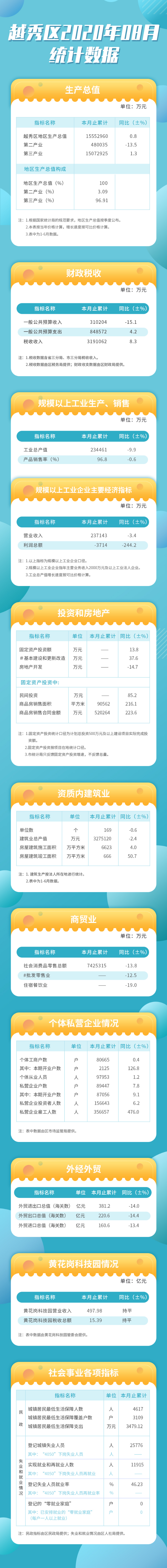 8月越秀區(qū)統(tǒng)計數(shù)據(jù)長圖.jpg