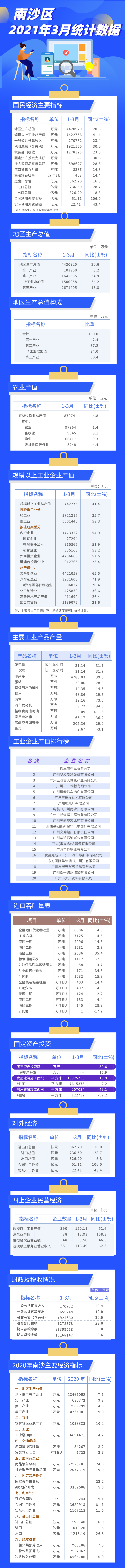 2021南沙3月數據圖解.png