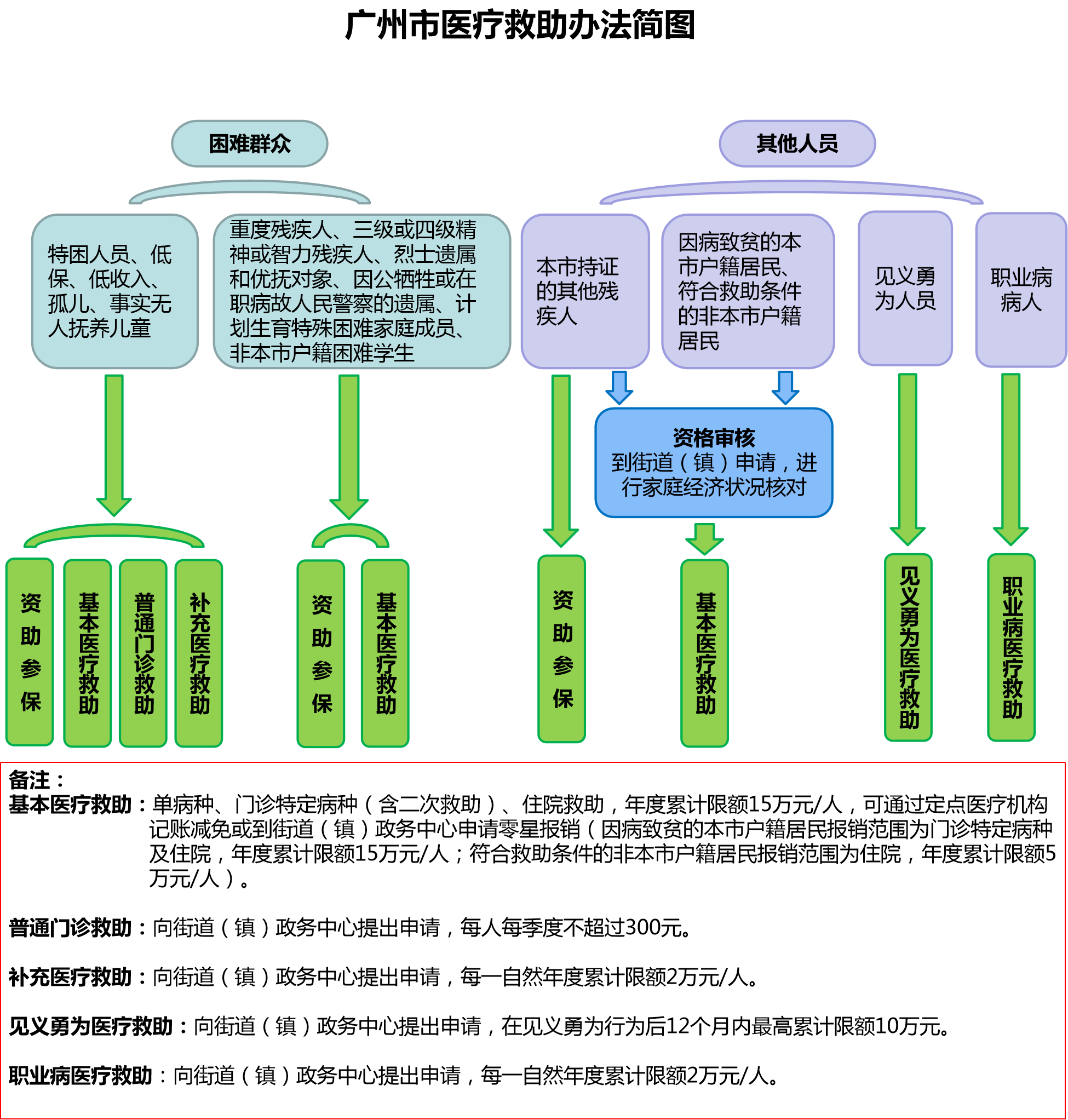 《廣州市醫療救助辦法》政策解讀_1