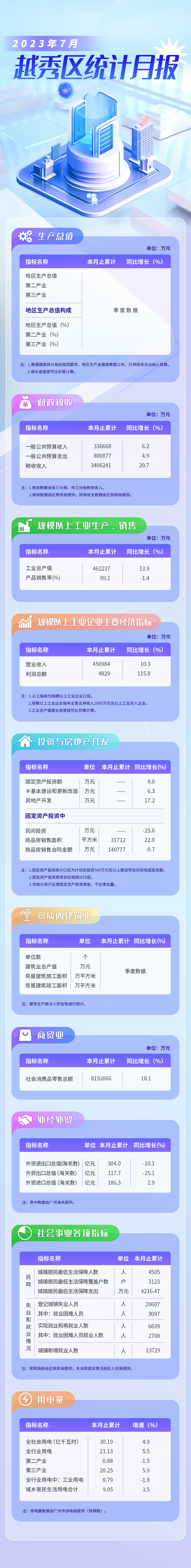 越秀區2023年7月統計月報長圖-調整版.jpg