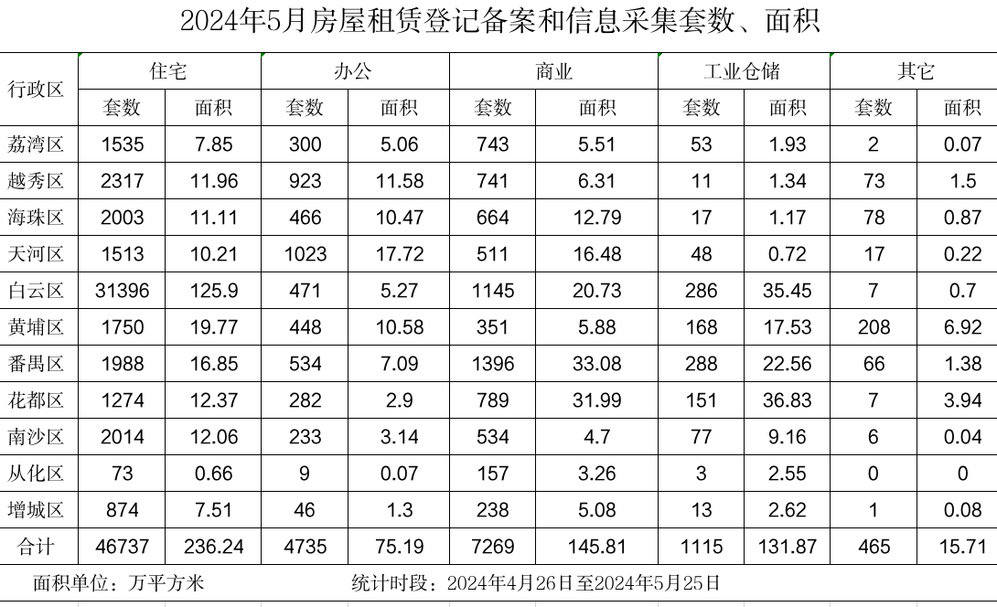2024年5月房屋租賃登記備案數據.png