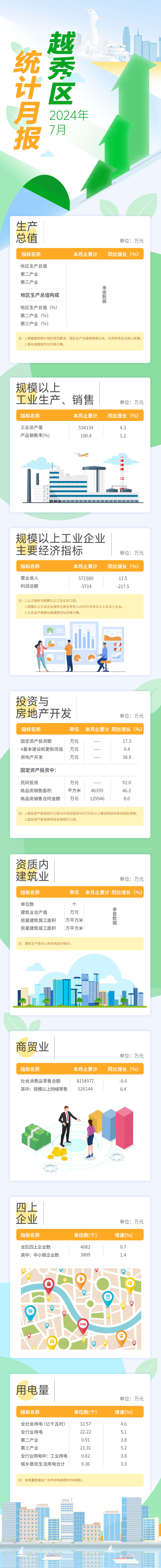 越秀區(qū)2024年7月統(tǒng)計(jì)月報(bào)長圖1.jpg