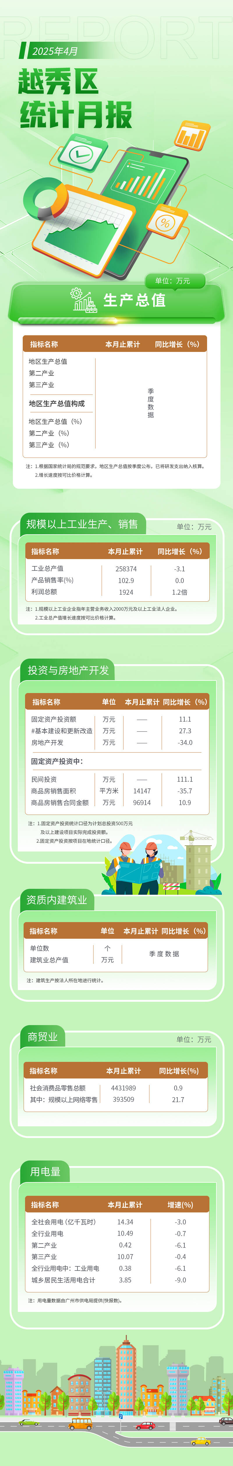 越秀區(qū)4月統(tǒng)計月報長圖.jpg