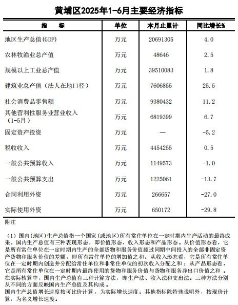 6月黃埔區主要經濟指標.png