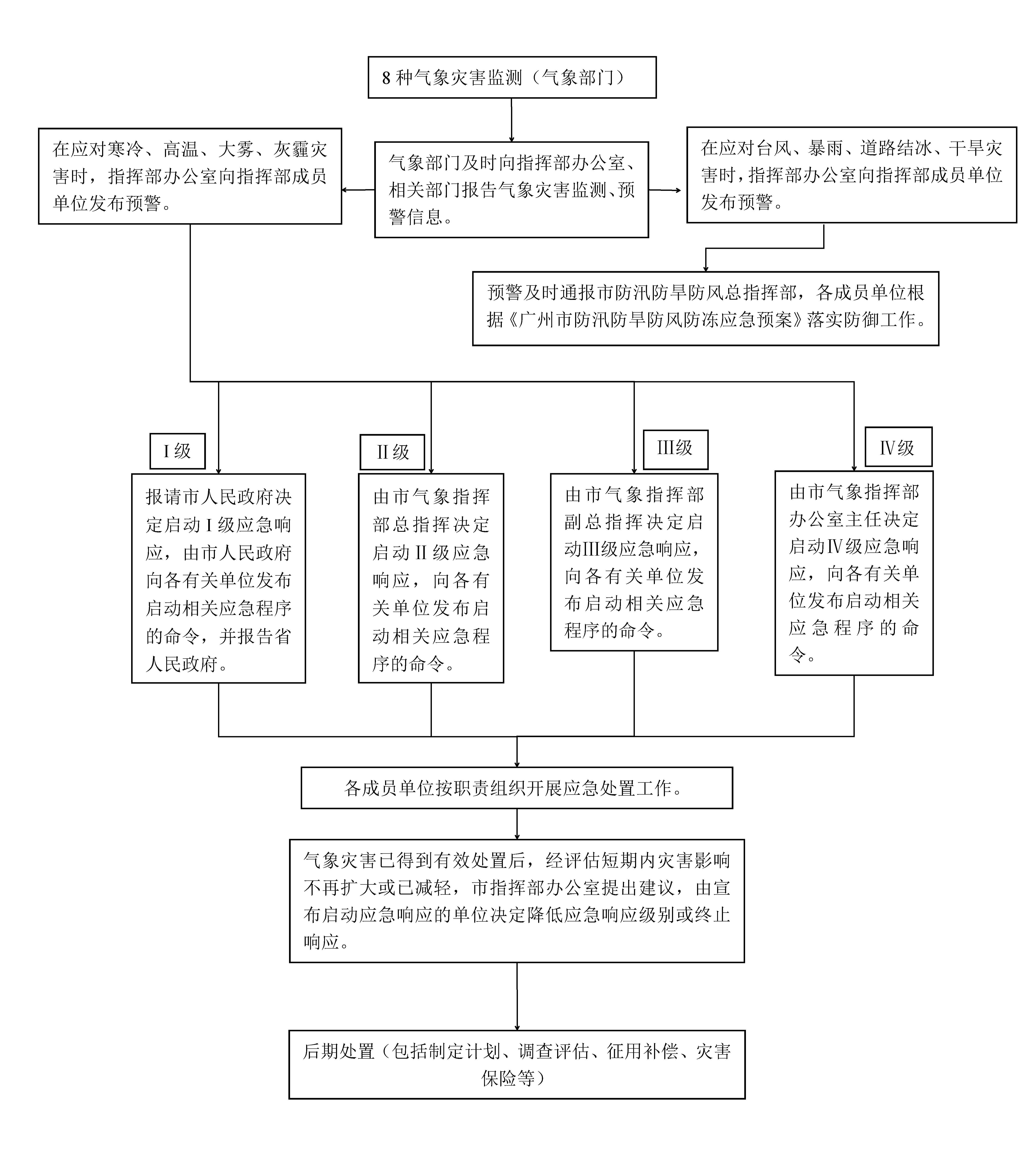 氣象災(zāi)害應(yīng)急處置流程圖.png