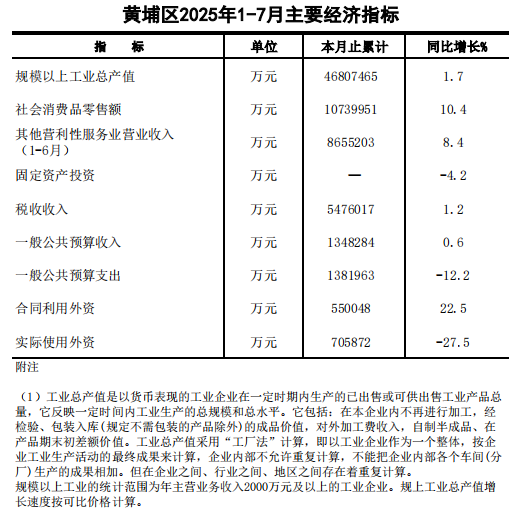 2025年7月黃埔區主要經濟指標-圖.png
