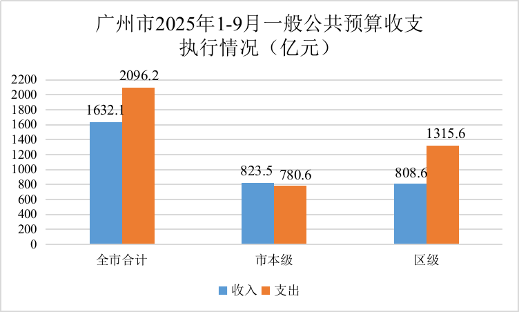 廣州市2025年1-9月一般公共預算收支執(zhí)行情況