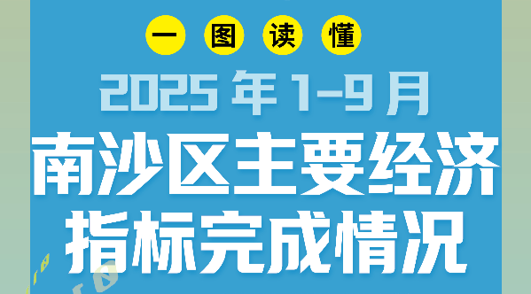 一圖讀懂2025年1-9月南沙區(qū)主要經(jīng)濟指標完成情況